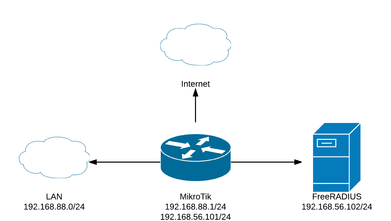 MikroTik Local AAA with FreeRADIUS