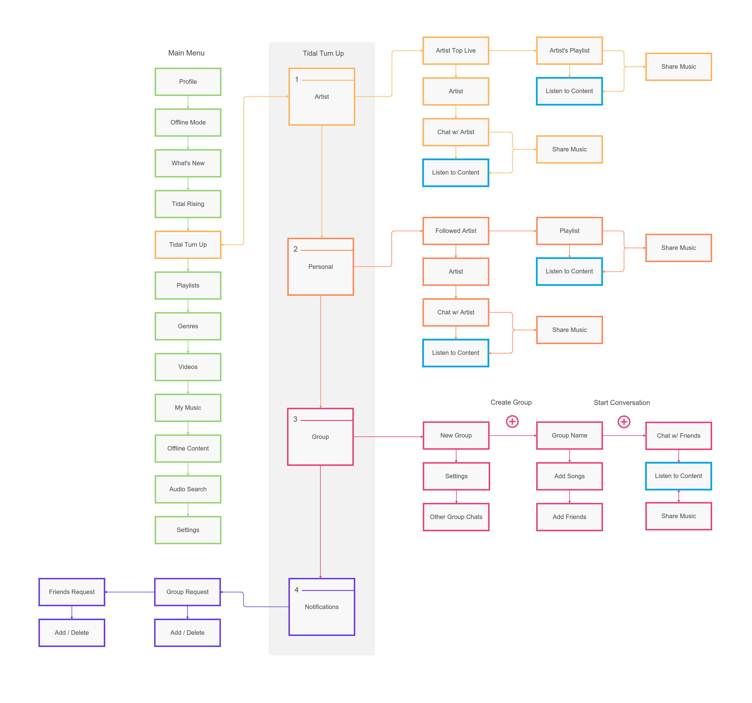 Tidal_Userflow.png