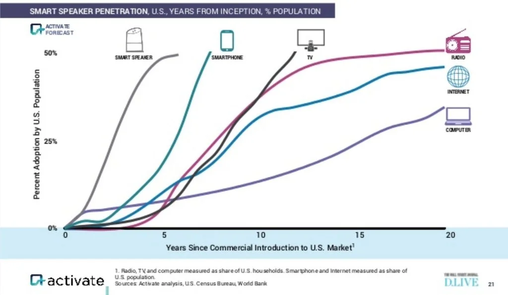 Smart speaker market penetration.jpg