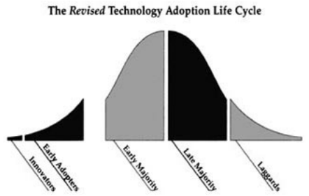 2019-04-01 - Geoffrey Moore - Adoption Curve.png