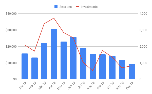 New Investments vs Sessions.png