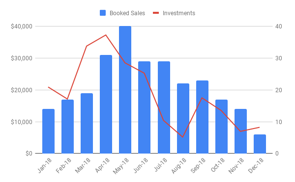 New Investments vs Booked Sales.png