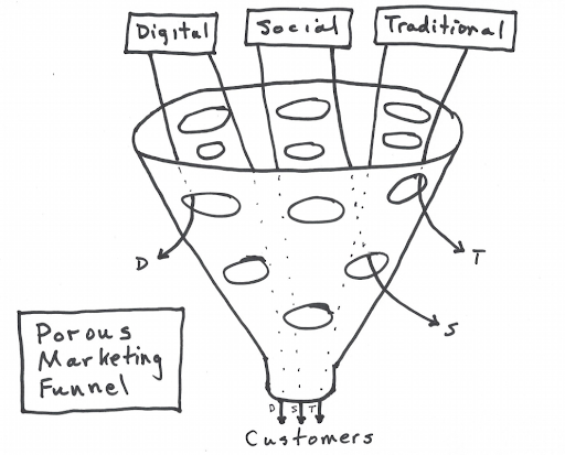2019-07-22 - Porous Markting Funnel.png