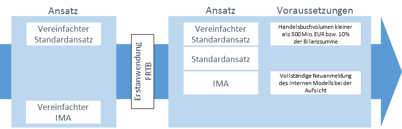 Abbildung SEQ Abbildung \* ARABIC 1 : Während das interne Modell vollständig durch die neue FRTB-Version ersetzt wird, gestattet die Aufsicht Instituten unter Auflagen eine Fortführung des alten Standardansatzes.