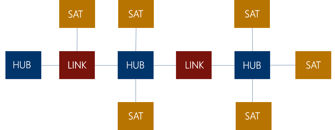 Abbildung 5: Data Vault Modell für den Core DWH Layer: Die Datentabellen werden unterschieden in Hubs (HUB), Satelliten (SAT) und Links (LINK).