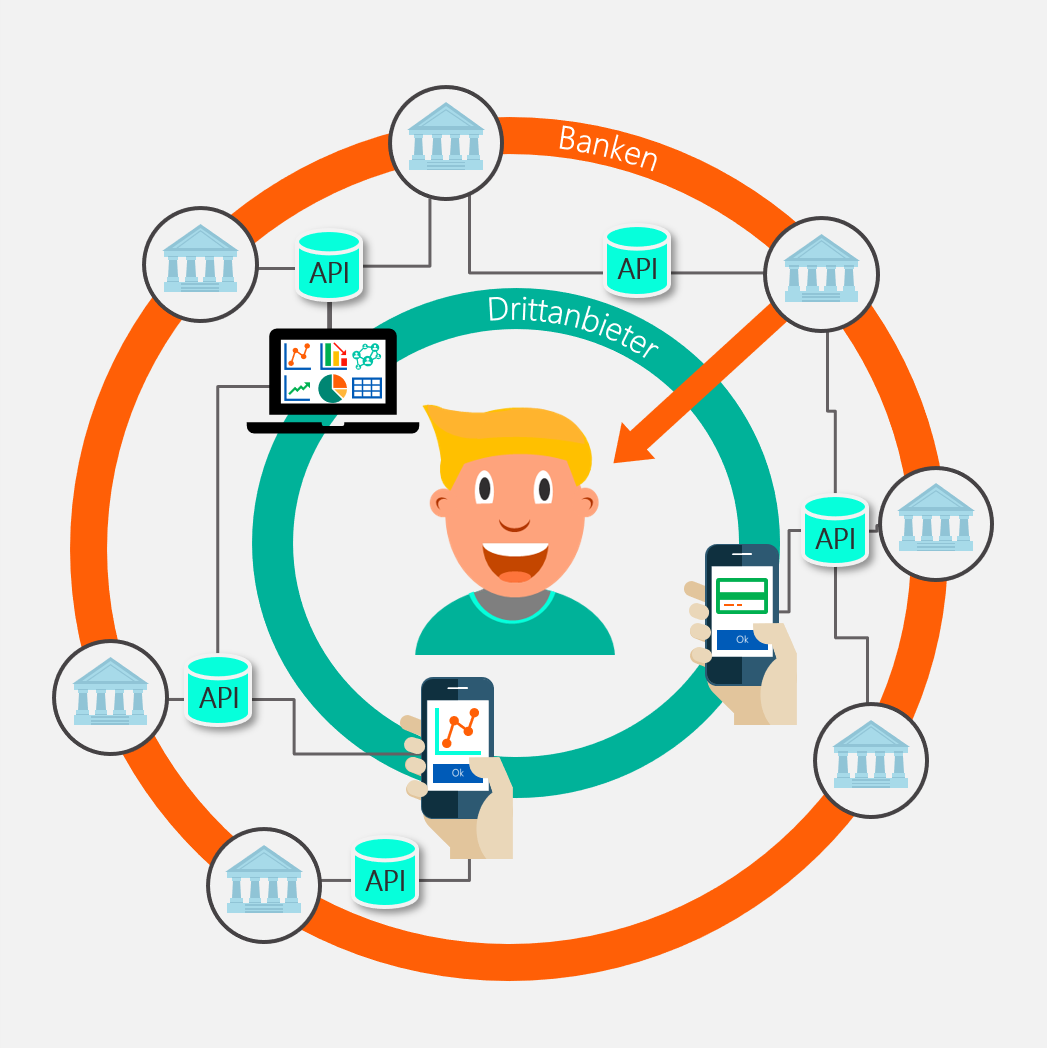 Abbildung 1: Grafik zu funktionsweise von Banking APIs Quelle: Finbridge