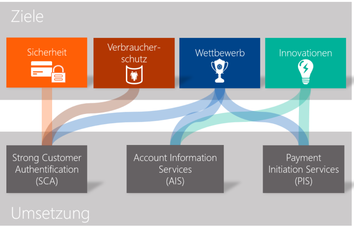 Abbildung 1: Die drei Hauptbestandteile der PSD2 und ihre Ziele. Quelle: Finbridge GmbH& Co KG.