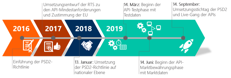 Abbildung 2 : Timeline zur Einführung der PSD2. Quelle: Finbridge GmbH & Co KG.