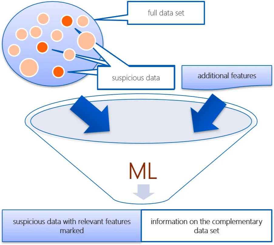 Figure 1: Our approach to automated data analysis. Source :Finbridge
