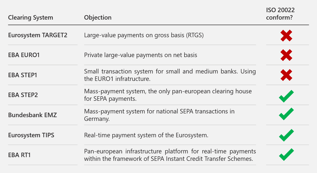 The Future Of Payments Swift Target2 And Iso 20022 Finbridge Gmbh Co Kg