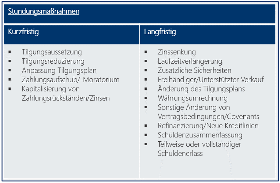 Steuerung Von Non-Performing Und Forborne Exposures – DZED