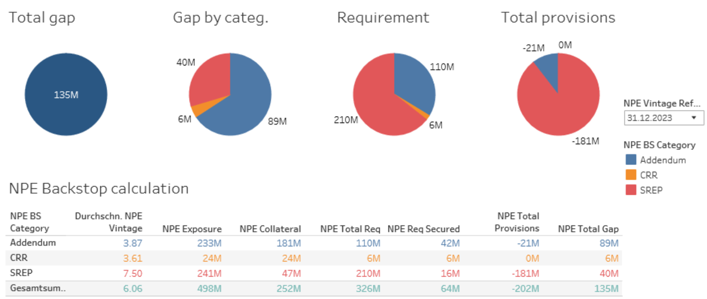 Management und Reporting notleidender Risikopositionen (NPL) — Finbridge GmbH & Co KG