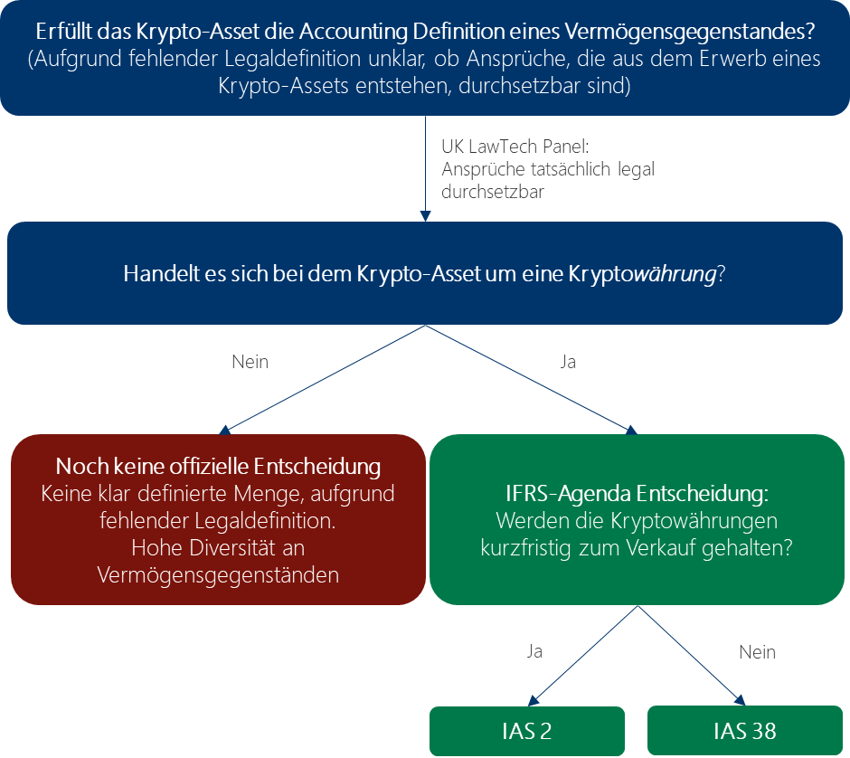 Investmentbesteuerung » Kryptowährungen | EY - Österreich