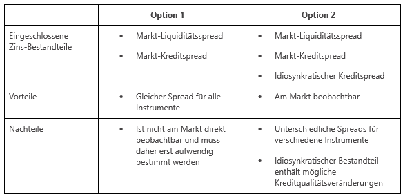 Kreditspread-Risiko im Anlagebuch – CSRBB — Finbridge GmbH & Co KG