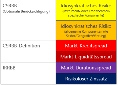 Kreditspread-Risiko im Anlagebuch – CSRBB — Finbridge GmbH & Co KG