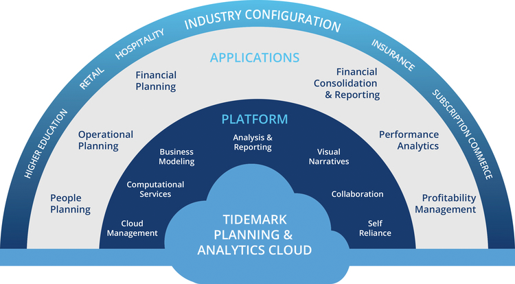 Cloud First Platform