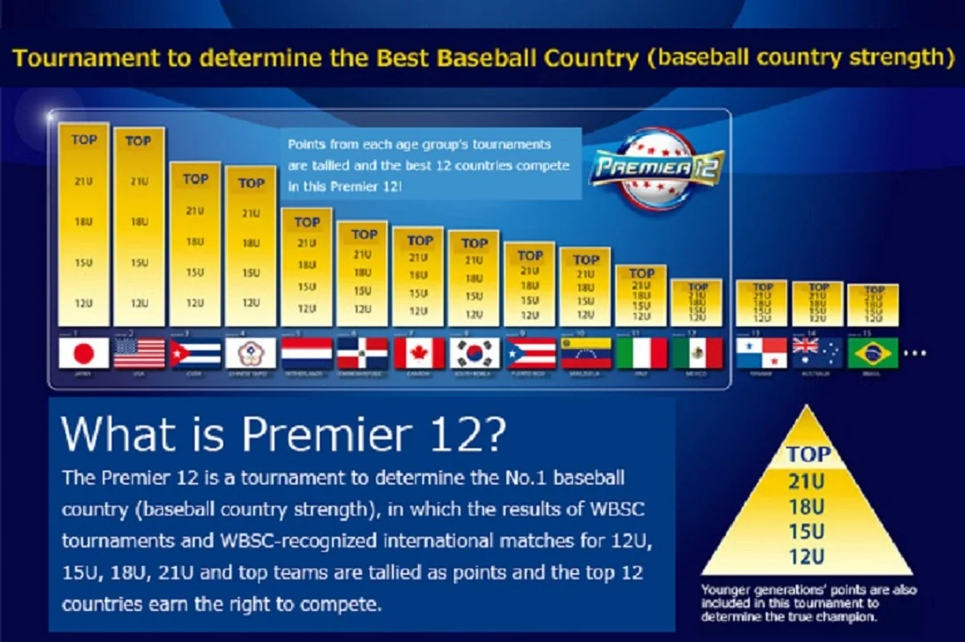 No. 7 Canada opens Premier 12 against No. 3 Cuba