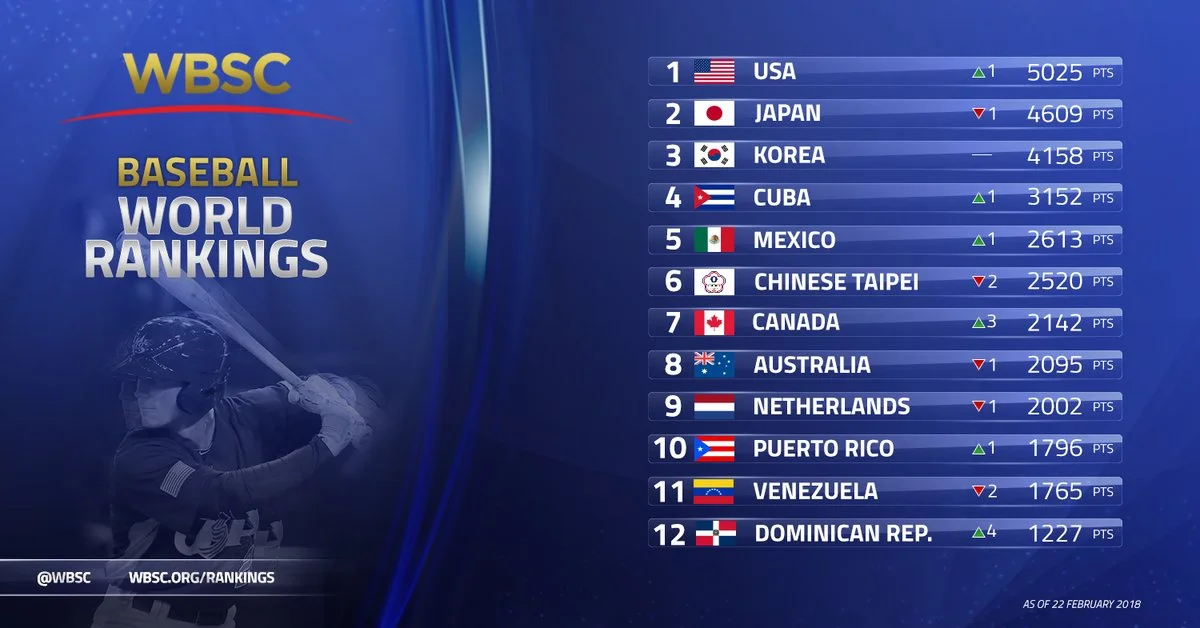 Canada jumps to No. 7 in latest WBSC Baseball World Rankings
