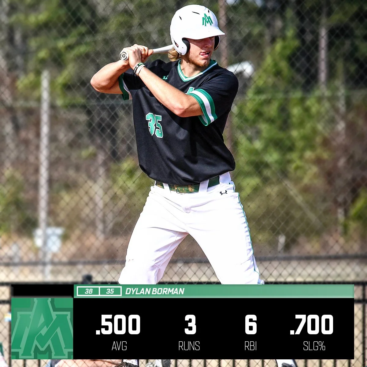 Camrose Axemen alum Dylan Borman (Camrose, Alta.) had five hits - including a home run - for Arkansas Monticello.