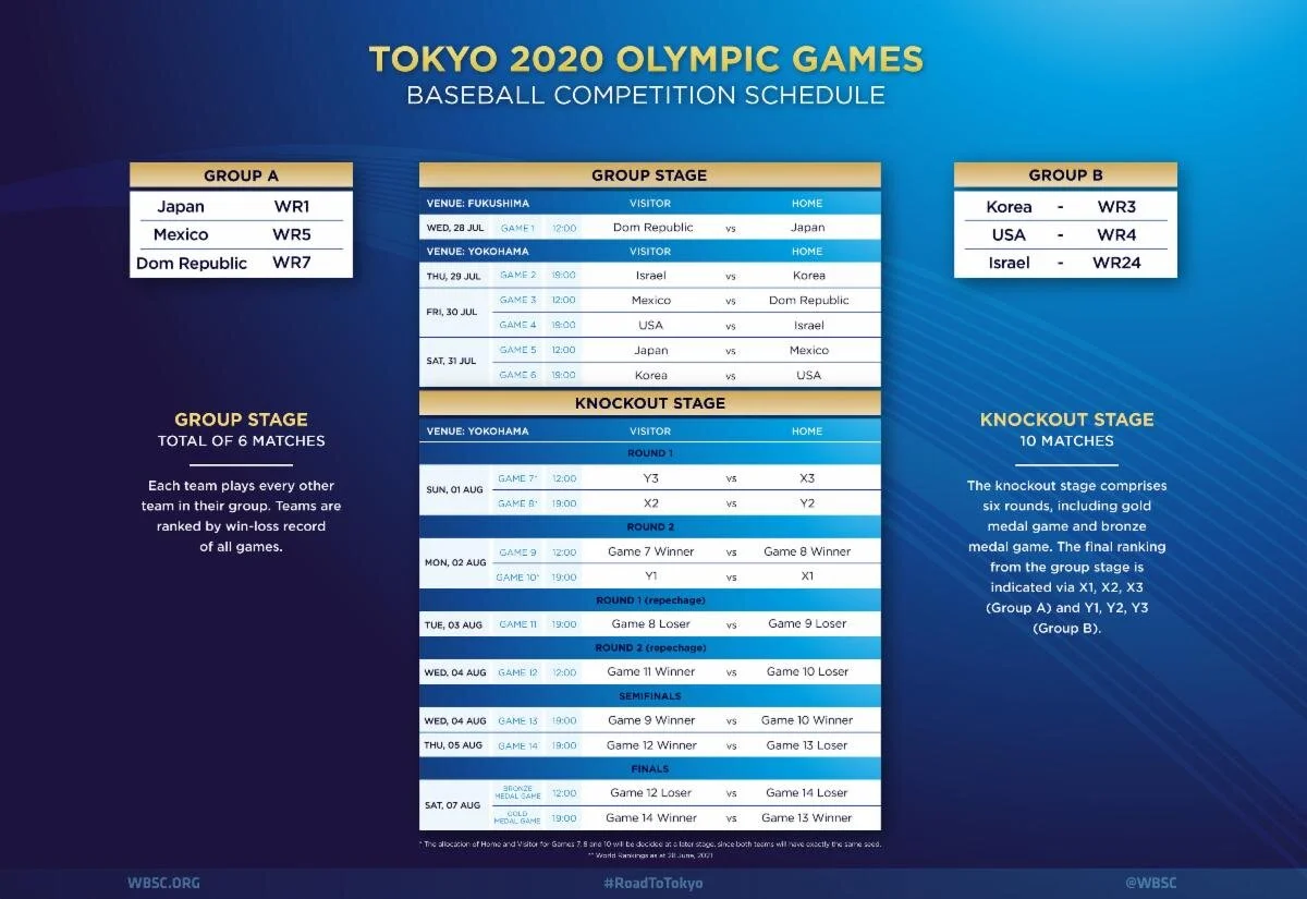  WBSC, Tokyo 2020 reveal Olympic Baseball groups and schedule