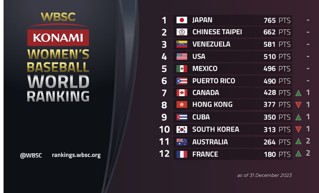 Canadian finishes 2023 seventh in Women's WBSC/KONAMI World baseball rankings