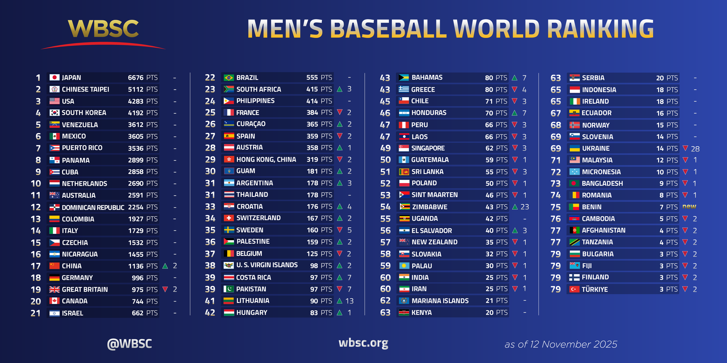 Canada ranks 20th in latest WBSC Men's baseball rankings