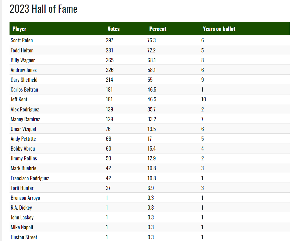 ExJay Scott Rolen elected to National Baseball Hall of Fame — Canadian