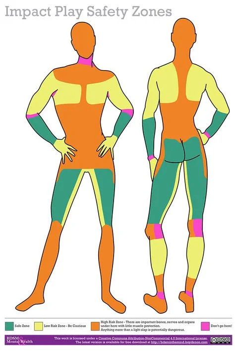 http://bdsminthemind.boydenon.com/2014/12/bdsm-impact-play-safe-zones/