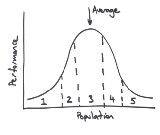 Performance Management Bell Curve