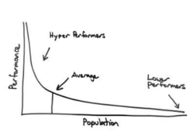 Performance Management Power Curve