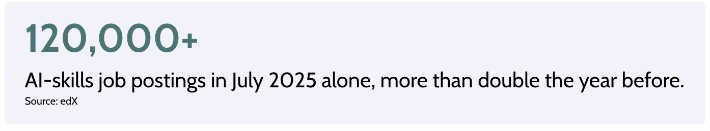 Text highlighting that there were over 120,000 AI-skills job postings in July 2025, more than double the number from the previous year, sourced from edX.