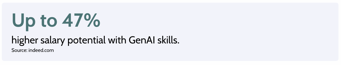 Text in a graphic stating, 'Up to 47% higher salary potential with GenAI skills. Source: indeed.com'.