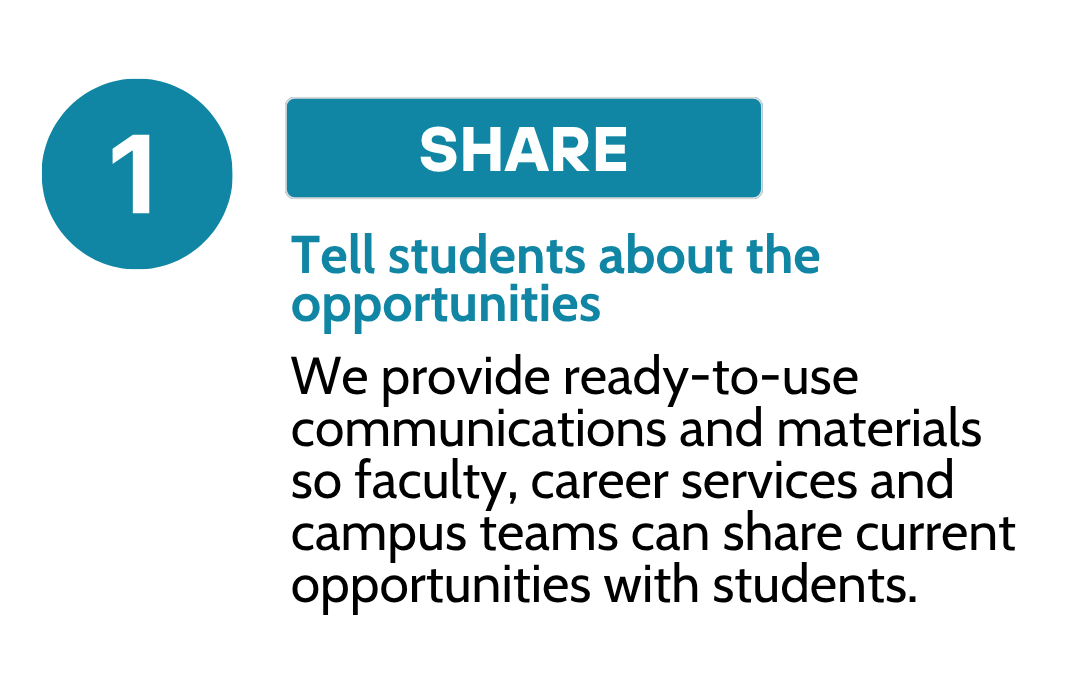 A slide from a presentation explaining how to share opportunities with students, emphasizing the provision of ready-to-use communications and materials for faculty, career services, and campus teams to share current opportunities.