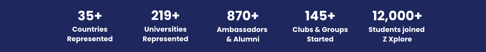 Text highlighting achievements of an organization: 35+ countries represented, 219+ universities represented, 870+ ambassadors and alumni, 145+ clubs and groups started, 12,000+ students joined Z Xplore.