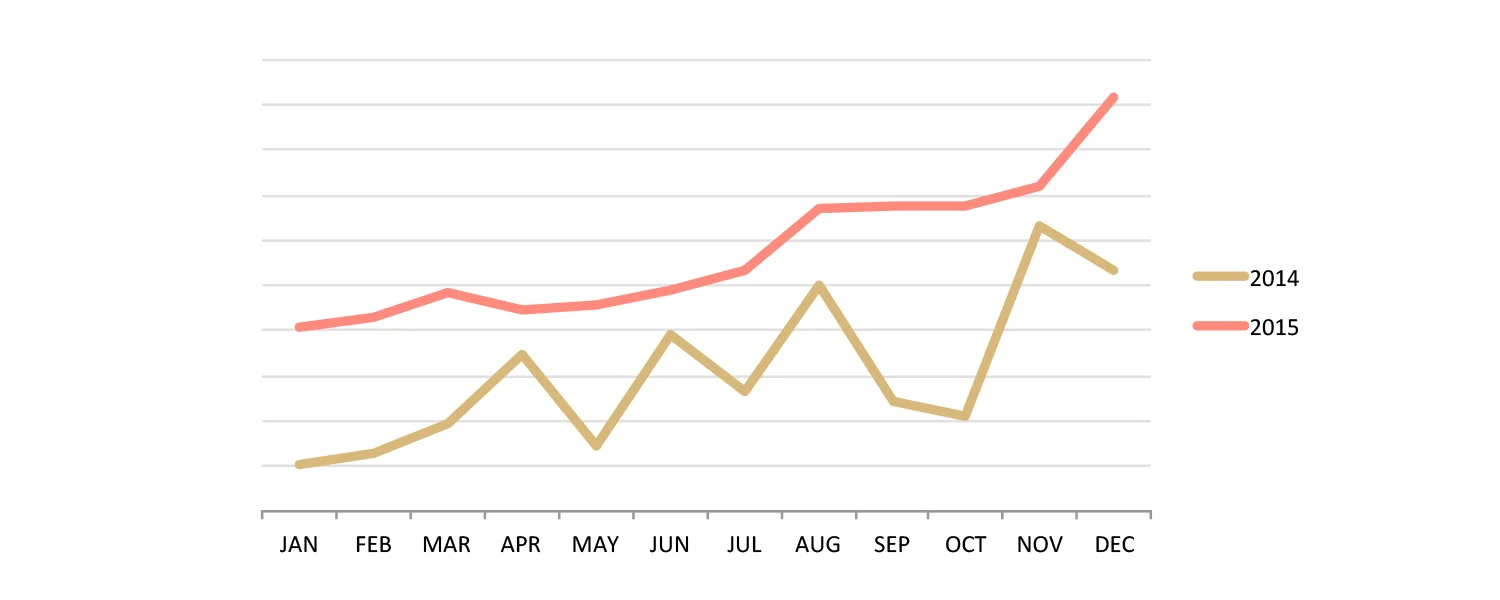 Grafika Studio monthly income comparison: 2014 vs 2015 income. Just three simple strategies allowed my business to make a lot more income and in a more steady way.