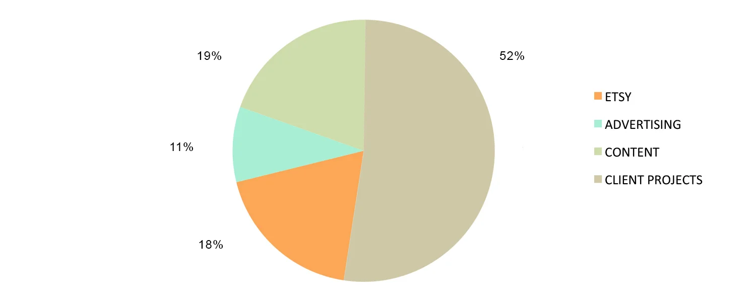 Grafika Studio income streams in 2015. The addition of the shop, a regular collaboration with an industry magazine and advertising from my second blog ChicDeco achieve a more steady income
