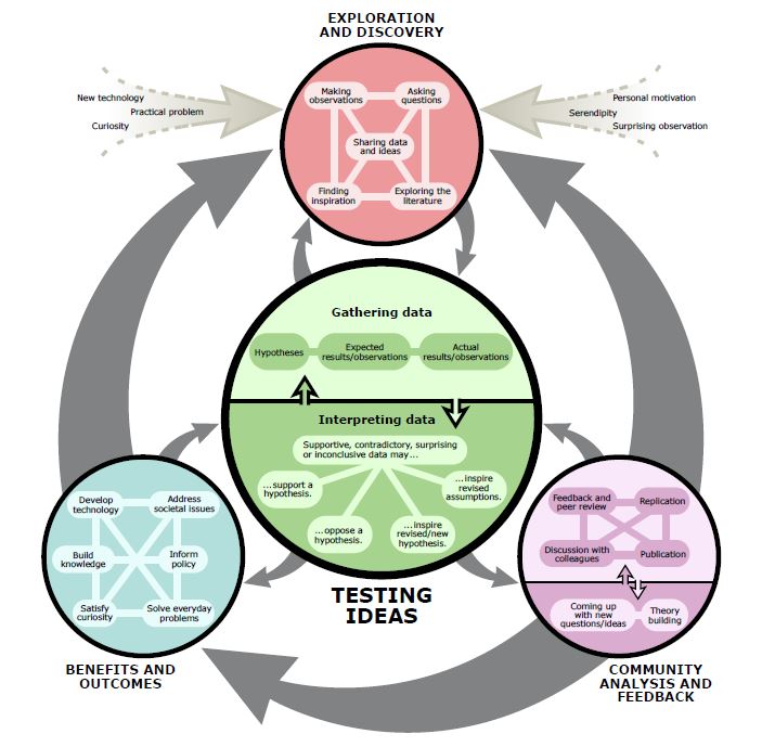 Community engagement and analysis of benefit and outcome are integral elements of the scientific process.