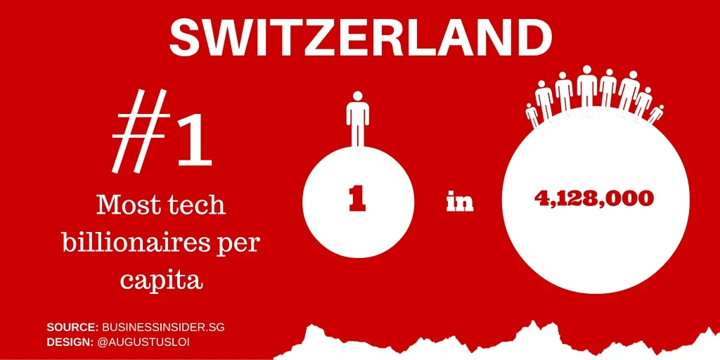 SWITZERLAND TOPS LIST FOR NUMBER OF TECH BILLIONAIRES