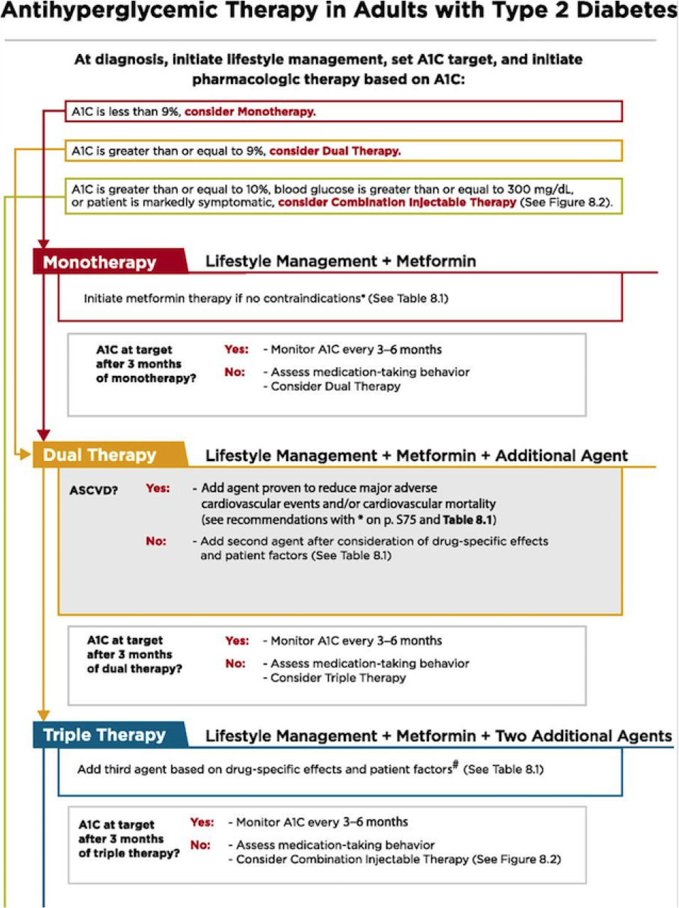 A1c Lowering Chart