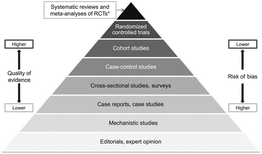It’s like your daily food groups from the USDA, except with clinical research ( Image )