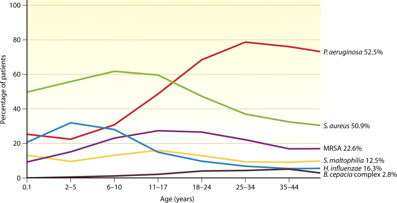 Bacteria isolated during pulmonary exacerbations in CF patients by age. (Rule of thumb: if you see a color-coded chart it’s probably important. Learn it.) (Image)