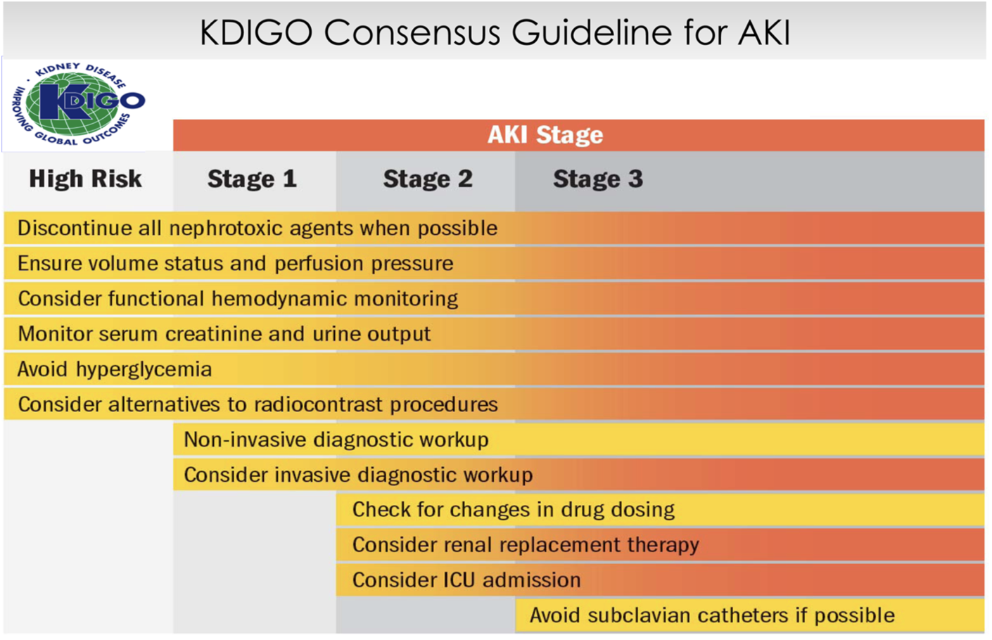 The shading indicates the importance of the intervention - the darker the shade, the more important KDIGO believes the intervention is. (Image)