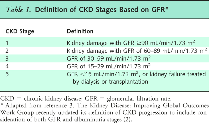 Simplified GFR-only staging of CKD according to the American College of Physicians. (Image)