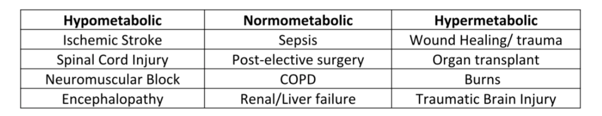Normometabolic patients usually require 25-30 kcal/kg/day. For hypometabolic patients, consider decreasing your weight-based caloric need estimate to 20-25 kcal/kg. For hypermetabolic patients, increase to 30-35 kcal/kg.