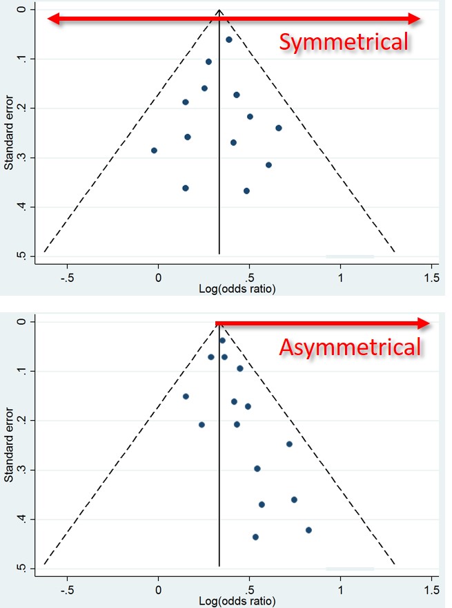 This is what a Funnel Plot looks like. Top = Good. Bottom = Bad. ( Image )