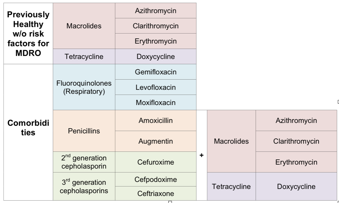 *Previously healthy = no recent antibiotic use (within last 3 months), no comorbidities (see below) *Comorbidities = chronic heart, lung, liver, or renal disease; diabetes mellitus; alcoholism; malignancies; asplenia; immunosuppression; antimicrobial use within the last 3 months