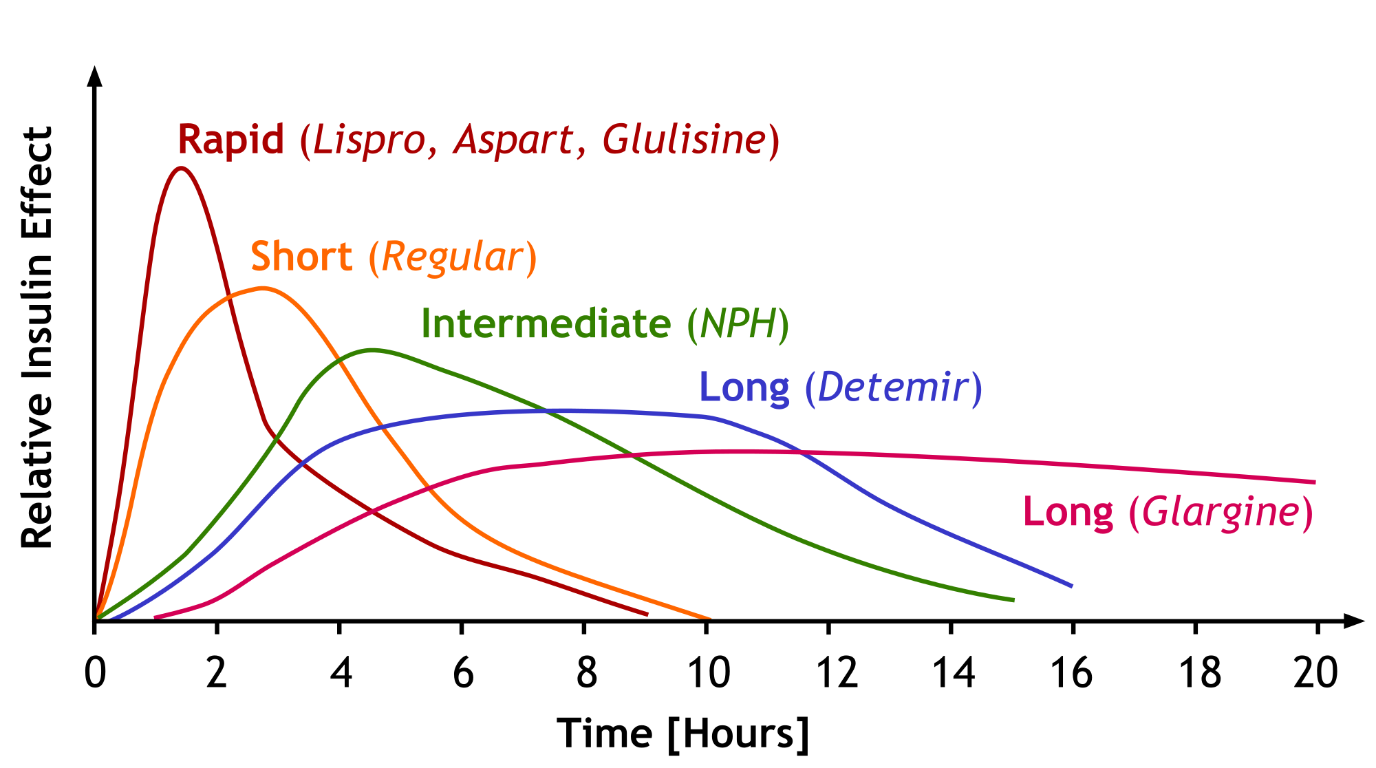 Insulin Time Chart