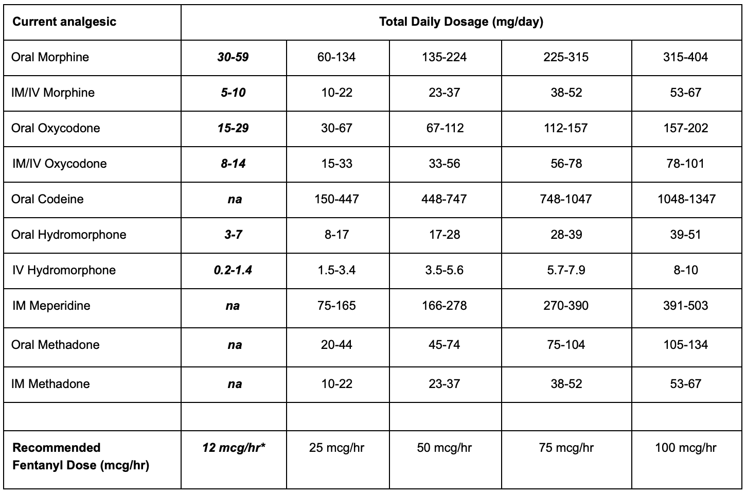 Fentanyl Morphine Conversion Chart