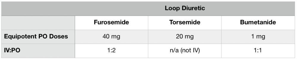 Also, pro tip, be sure to account for differences in furosemide bioavailability in settings of fluid overload. It may be beneficial to use an alternative loop diuretic with better bioavailability (torsemide or bumetanide)!