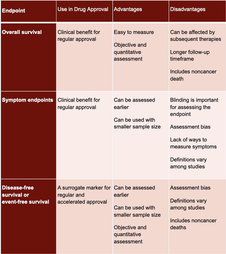 Health Endpoints Explained A Guide to Clinical Trial Endpoints — tl;dr pharmacy